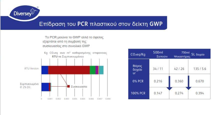 &Epsilon;&pi;ί&delta;&rho;&alpha;&sigma;&eta; &tau;&omicron;&upsilon; PCR &pi;&lambda;&alpha;&sigma;&tau;&iota;&kappa;&omicron;ύ &sigma;&tau;&omicron;&nu; &delta;&epsilon;ί&kappa;&tau;&eta; GWP