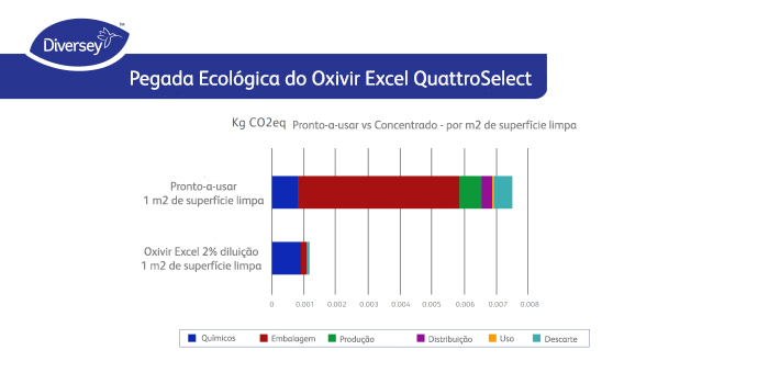 Pegada de carbono de desinfetante concentrado