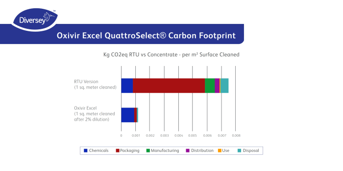 CO2-Fu&szlig;abdruck Desinfektionsmittel