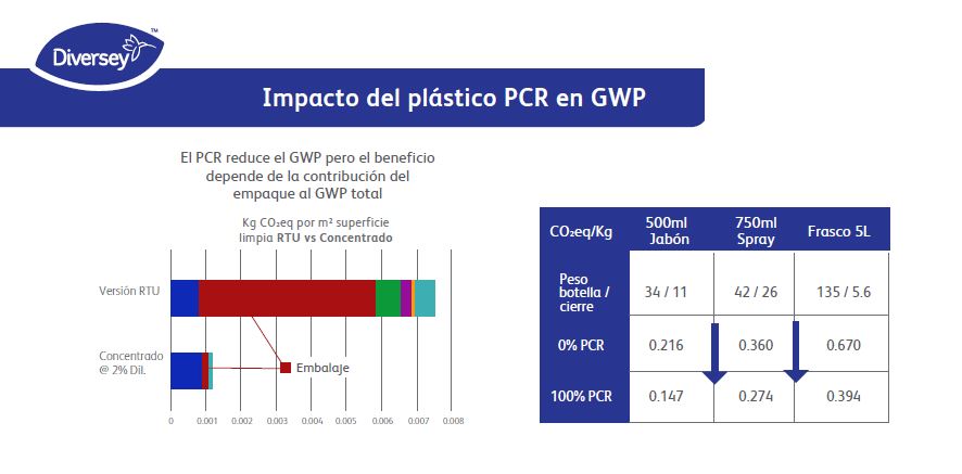 El impacto del pl&aacute;stico PCR