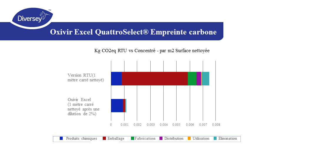 Empreinte carbone produit d&eacute;sinfectant concentr&eacute;