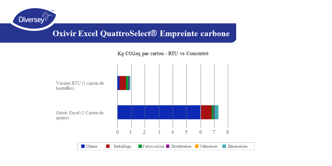 Empreinte carbone d&eacute;sinfectant