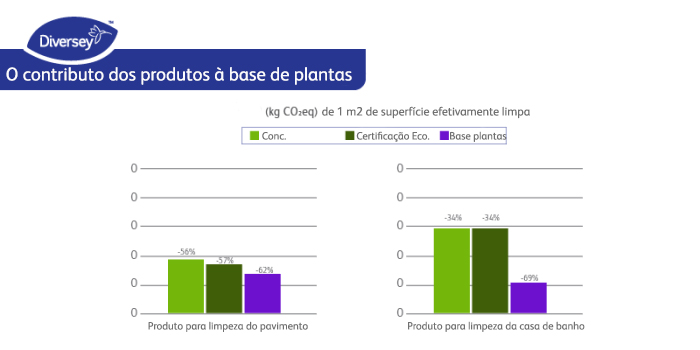 Pegada de carbono de detergente &agrave; base de plantas