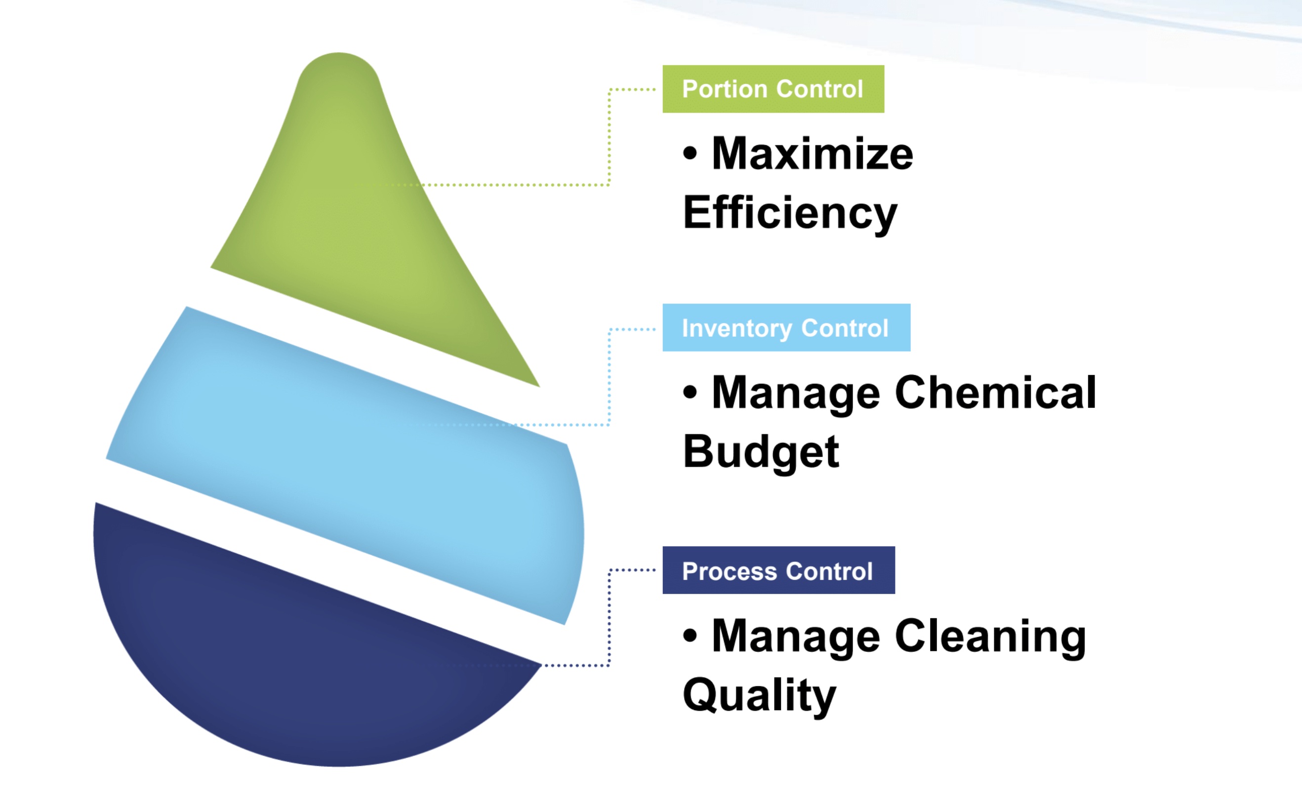 drop graphic cleaning model